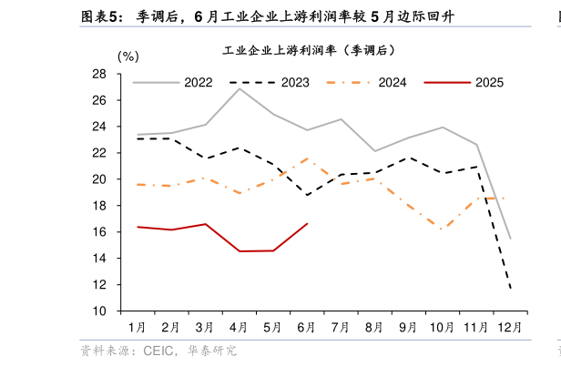 请问一下季调后，6 月工业企业上游利润率较 5 月边际回升
