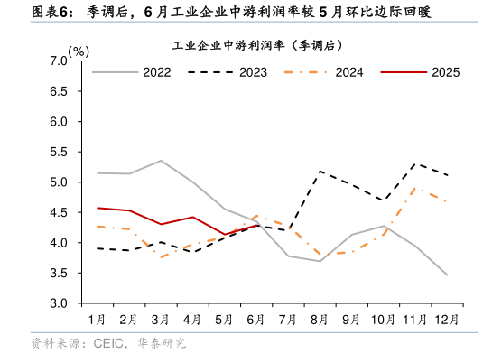 如何了解季调后，6 月工业企业中游利润率较 5 月环比边际回暖