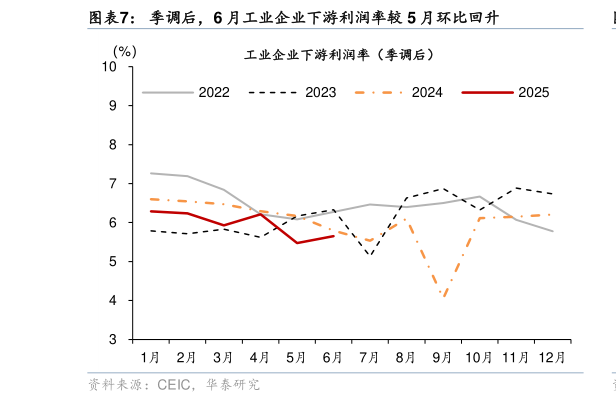 我想了解一下季调后，6 月工业企业下游利润率较 5 月环比回升