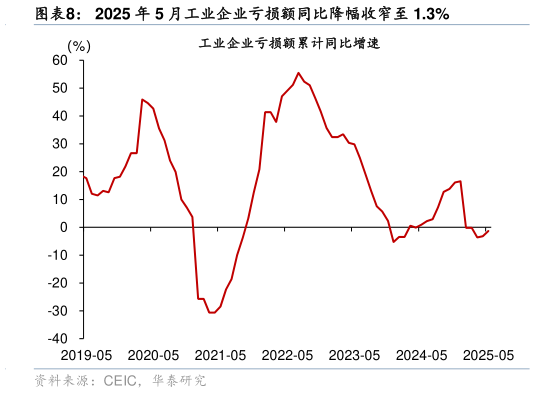 想关注一下2025 年 5 月工业企业亏损额同比降幅收窄至 1.3%
