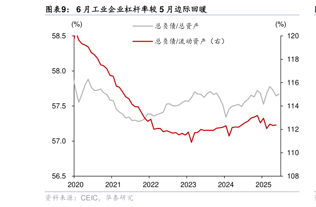 一起讨论下6 月工业企业杠杆率较 5 月边际回暖?