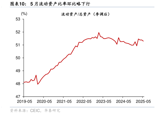 如何看待5 月流动资产比率环比略下行