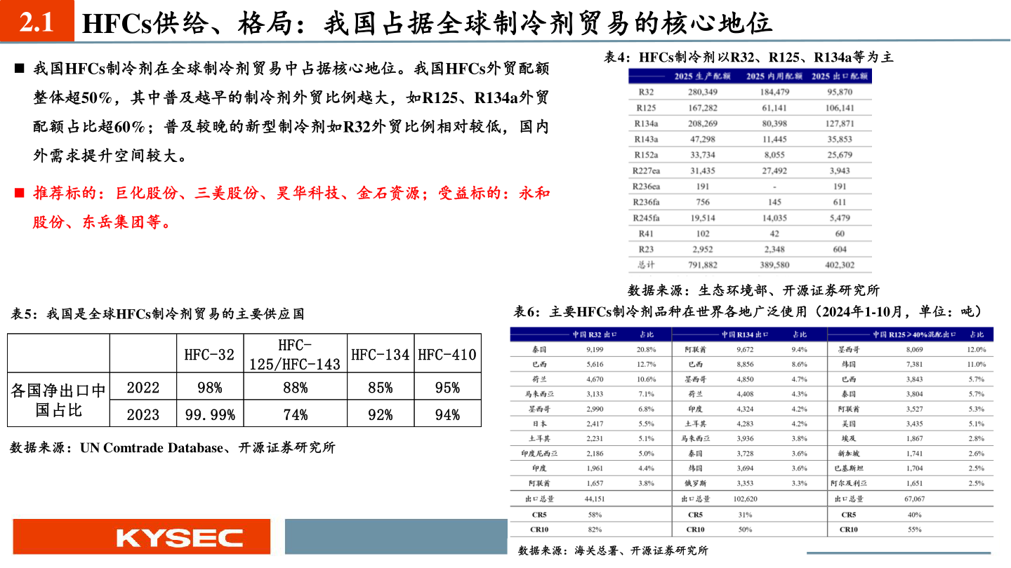 如何才能2.1 HFCs供给、格局:我国占据全球制冷剂贸易的核心地位?