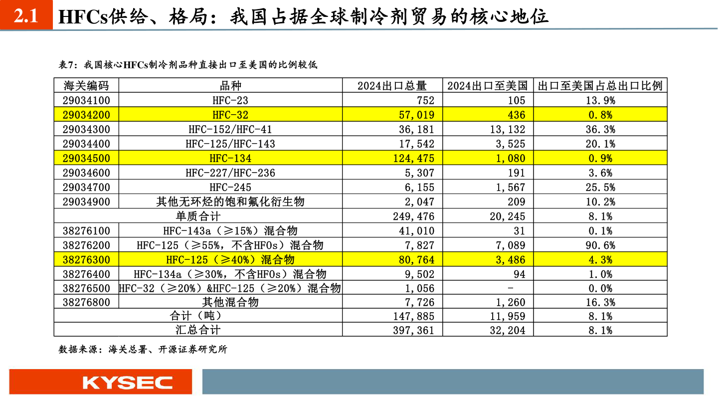 谁知道2.1 HFCs供给、格局:我国占据全球制冷剂贸易的核心地位?