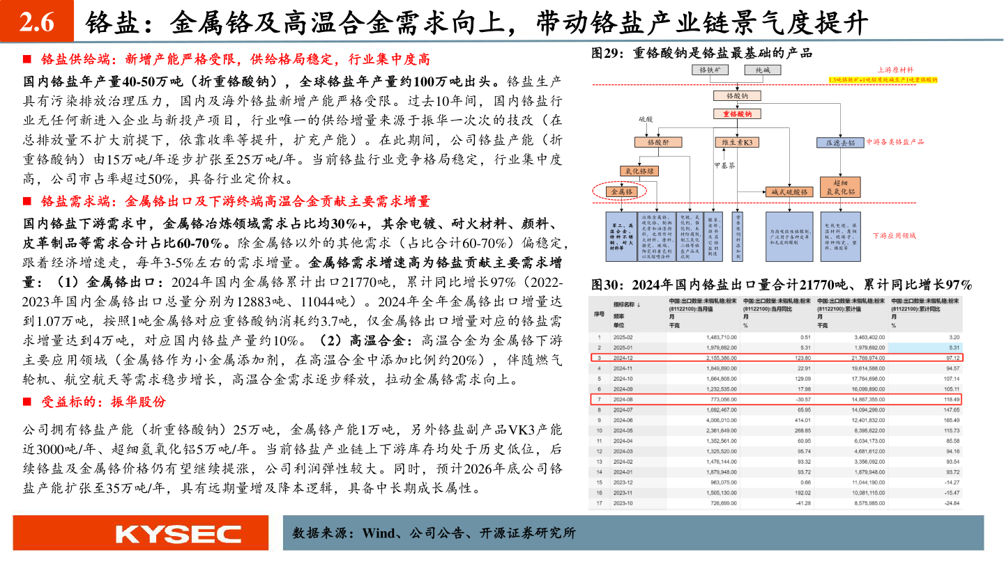 如何才能2.6 铬盐:金属铬及高温合金需求向上,带动铬盐产业链景气度提升?