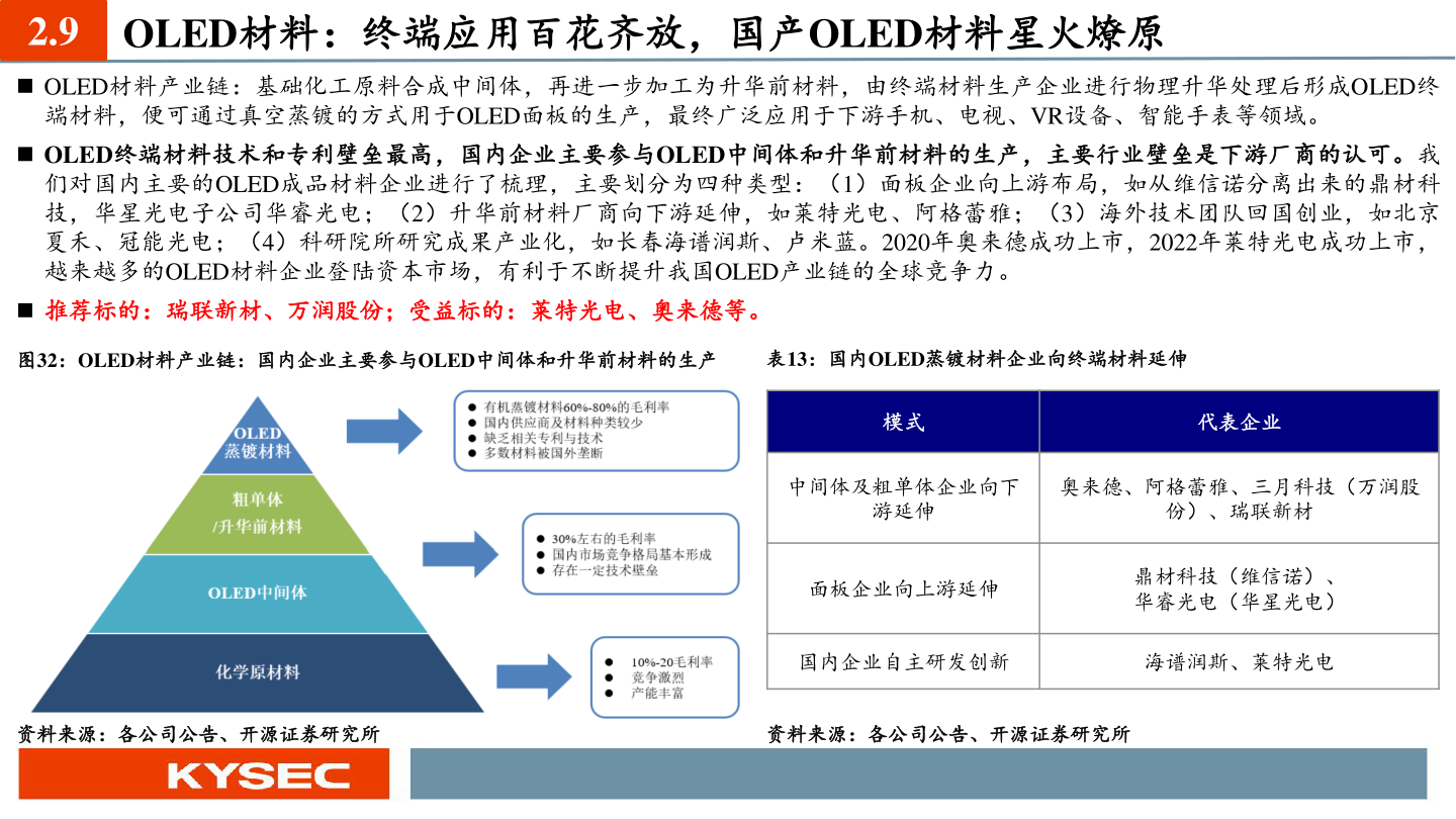 请问一下2.9 OLED材料:终端应用百花齐放,国产OLED材料星火燎原?