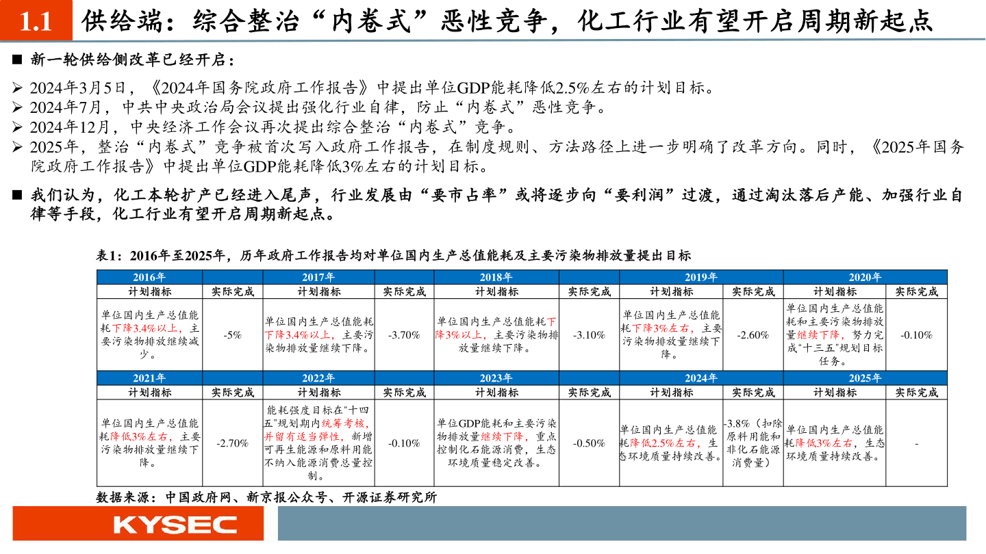 怎样理解1.1 供给端:综合整治“内卷式”恶性竞争,化工行业有望开启周期新起点?