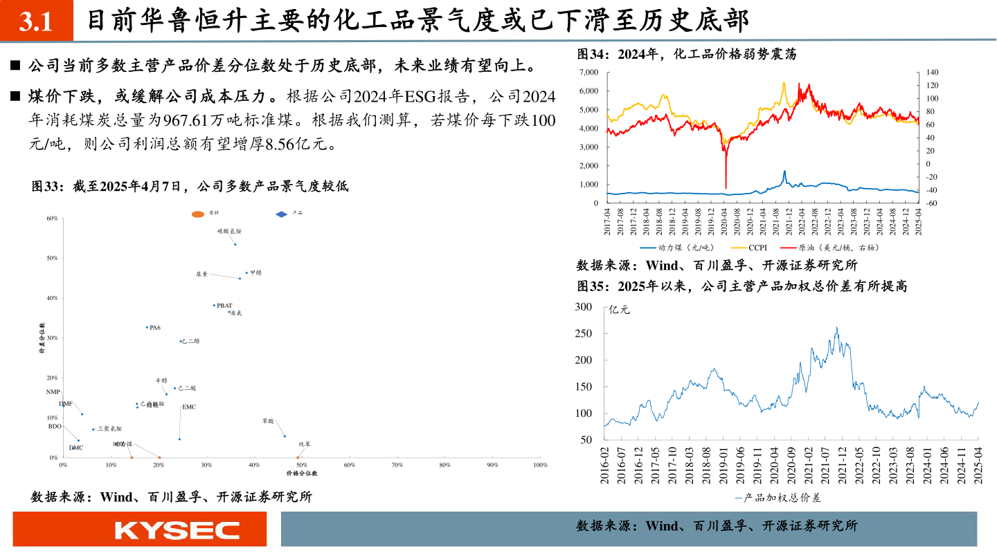 咨询大家3.1 目前华鲁恒升主要的化工品景气度或已下滑至历史底部?