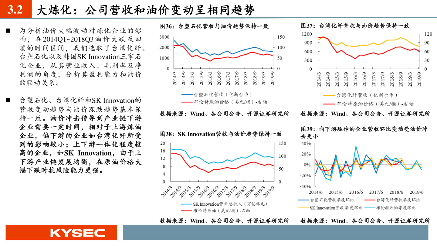 谁能回答1.2 大炼化:公司营收和油价变动呈相同趋势?