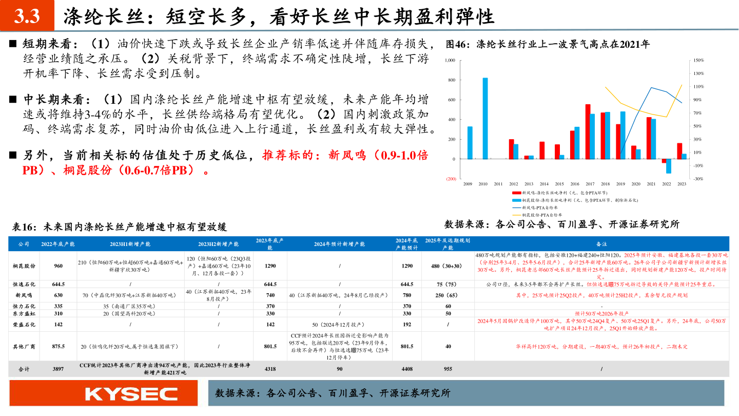 想问下各位网友3.3 涤纶长丝:短空长多,看好长丝中长期盈利弹性?