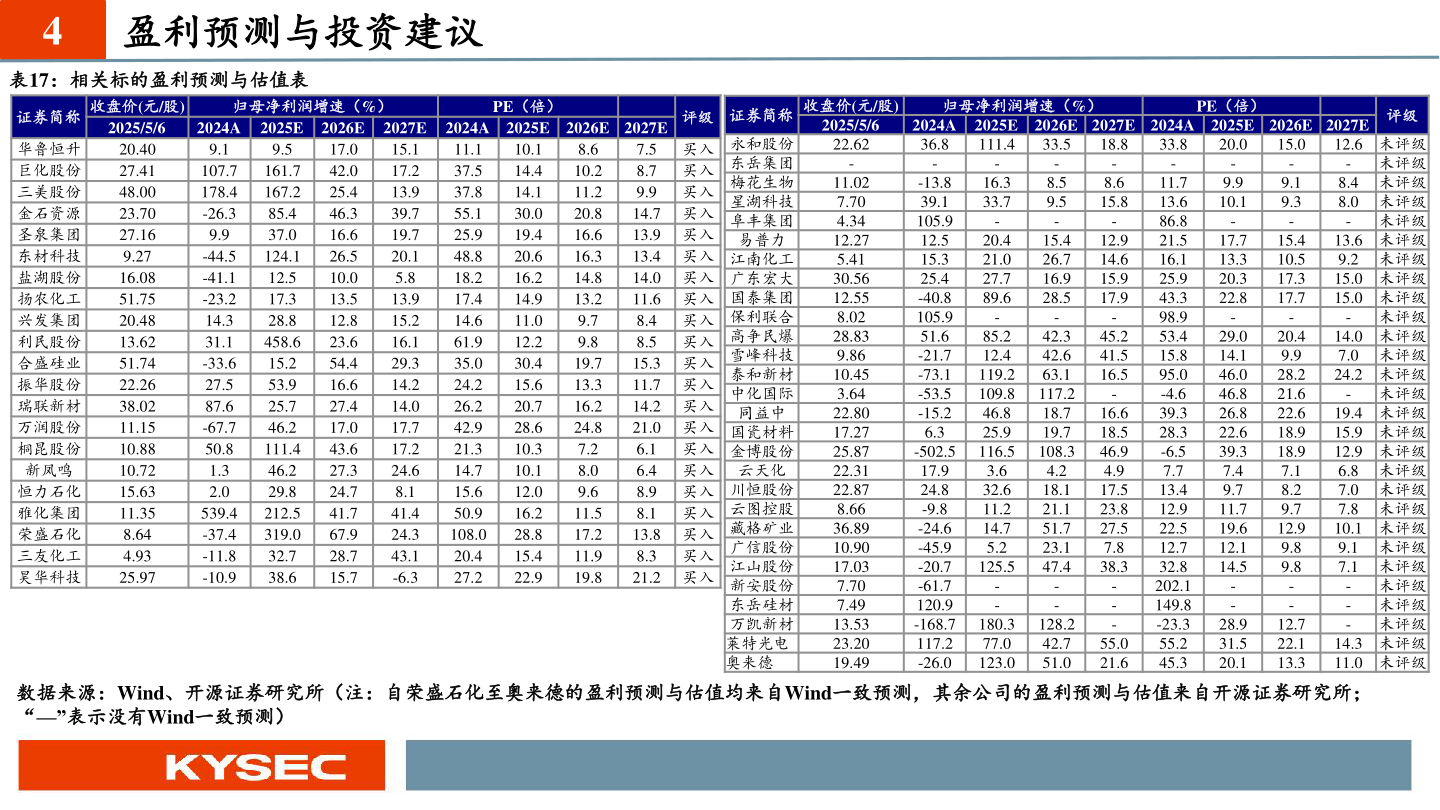 各位网友请教一下4 盈利预测与投资建议?