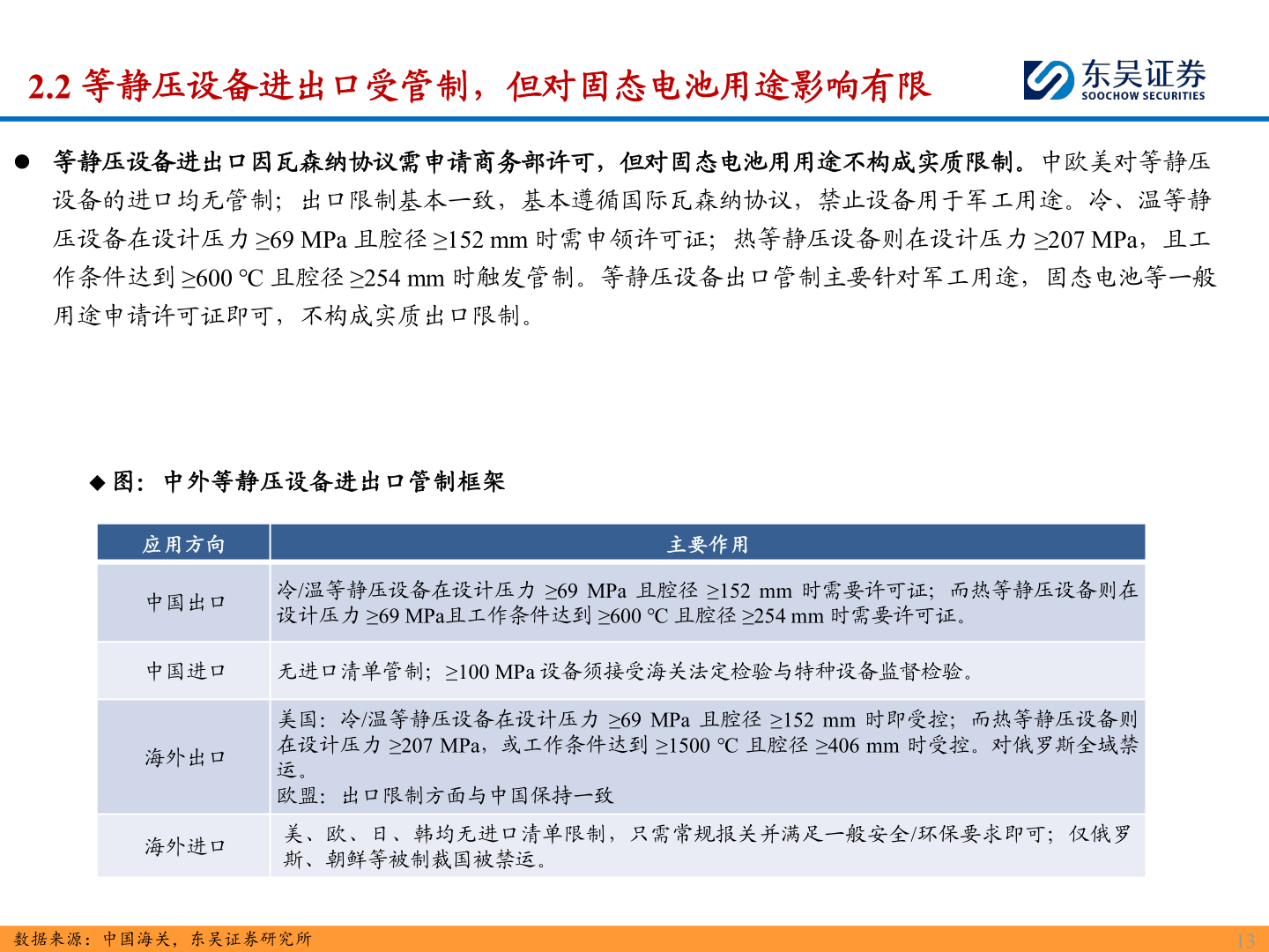 如何看待2.2 等静压设备进出口受管制，但对固态电池用途影响有限?