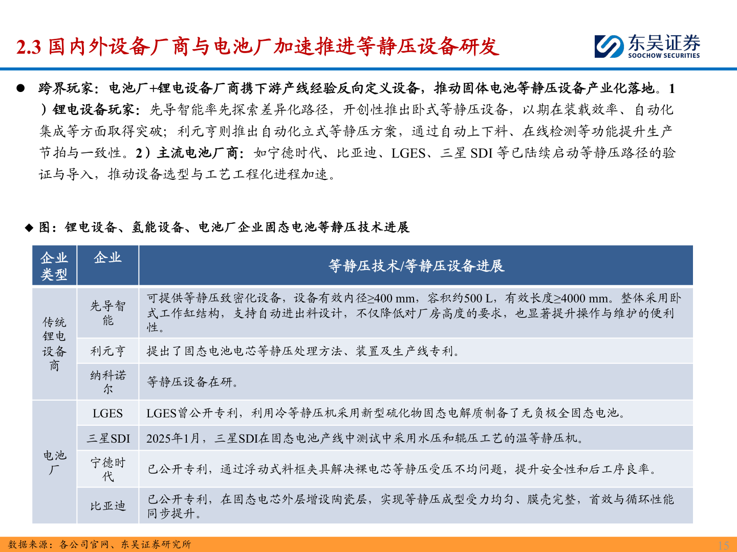 如何解释2.3 国内外设备厂商与电池厂加速推进等静压设备研发?