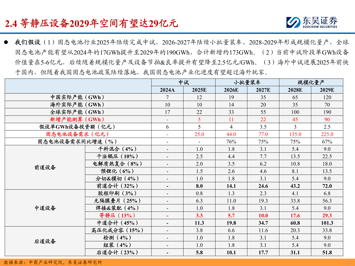 如何解释2.4 等静压设备2029年空间有望达29亿元?