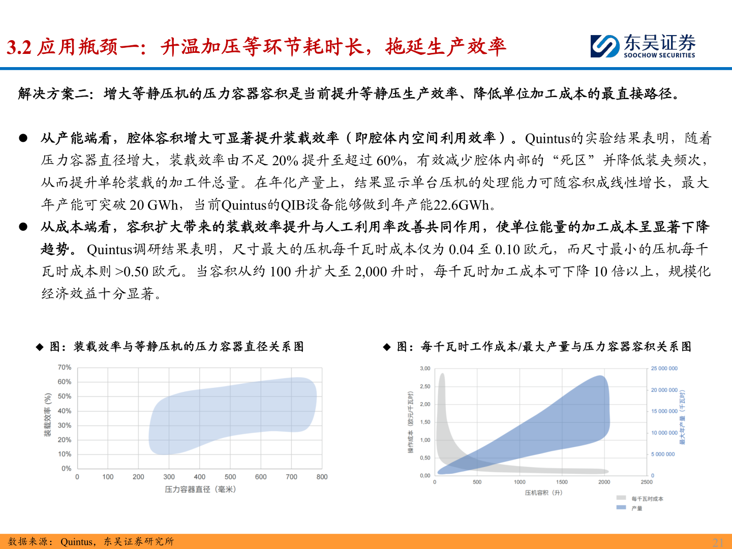 想问下各位网友3.2 应用瓶颈一：升温加压等环节耗时长，拖延生产效率?