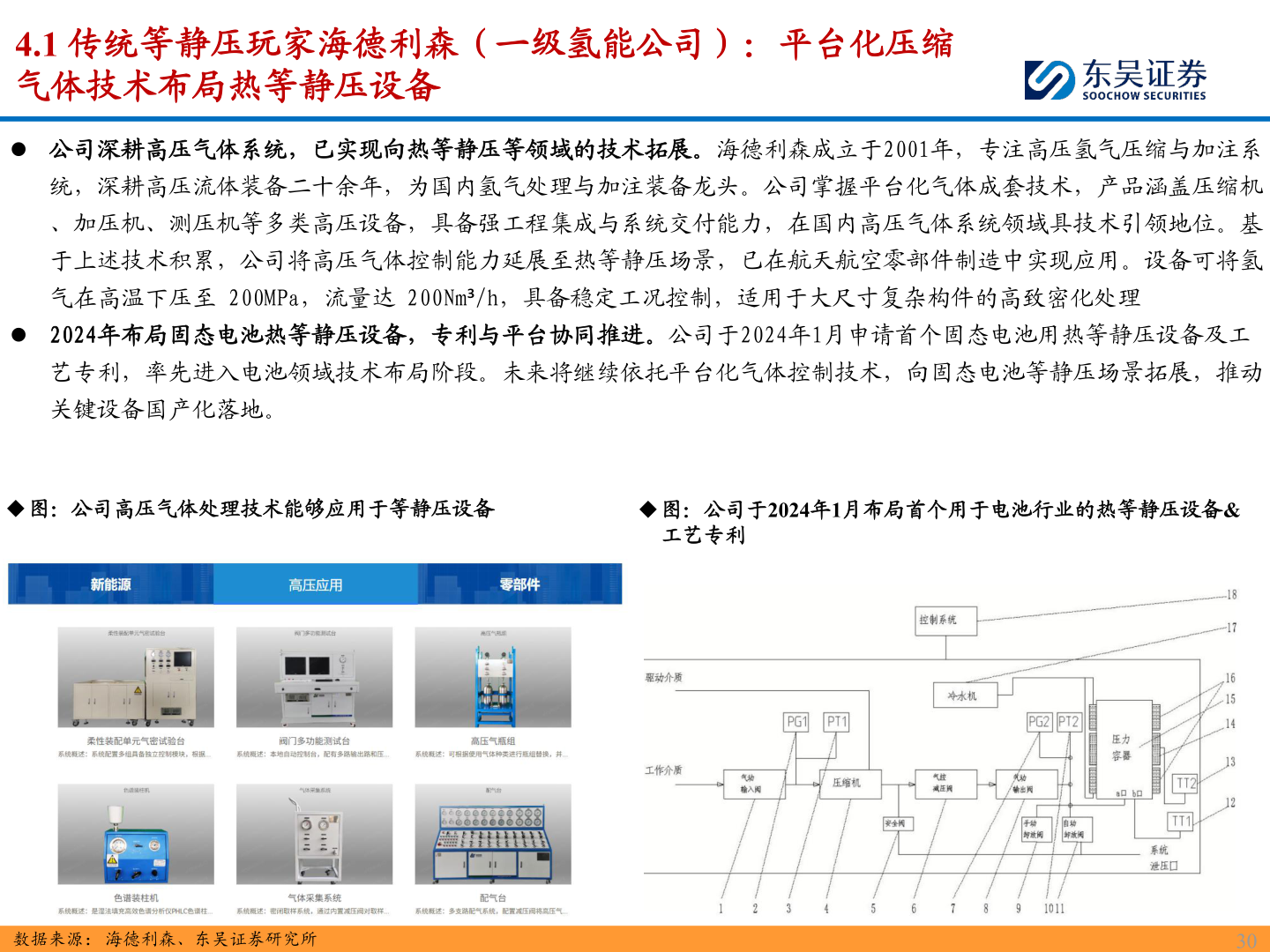你知道4.1 传统等静压玩家海德利森（一级氢能公司）：平台化压缩?