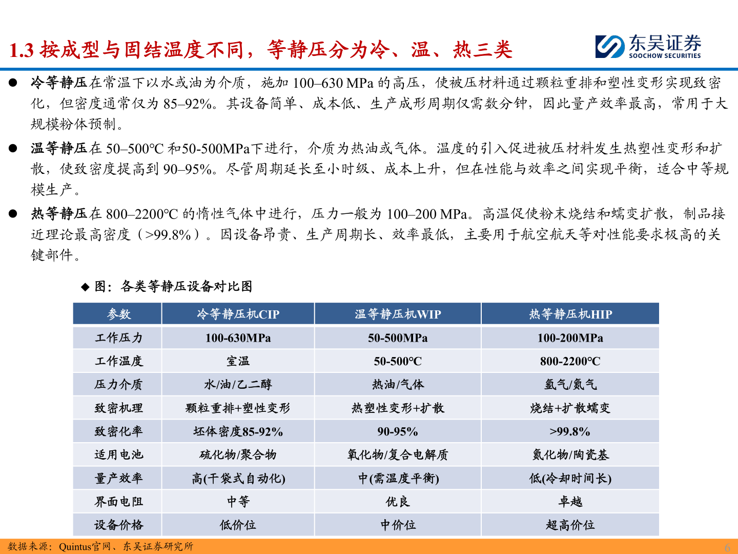 如何了解1.3 按成型与固结温度不同，等静压分为冷、温、热三类?