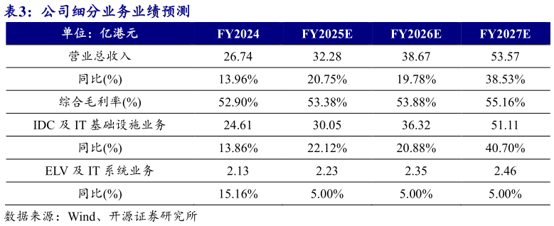 想问下各位网友公司细分业务业绩预测