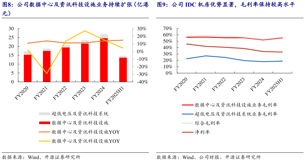 咨询下各位公司 IDC 机房优势显著，毛利率保持较高水平