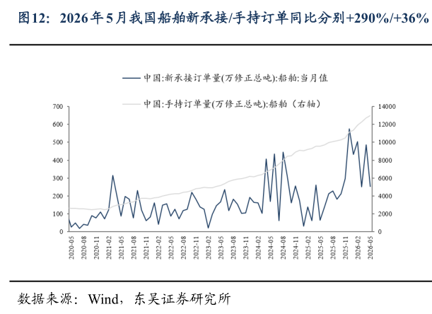 各位网友请教一下2026 年 5 月我国船舶新承接手持订单同比分别290%36%