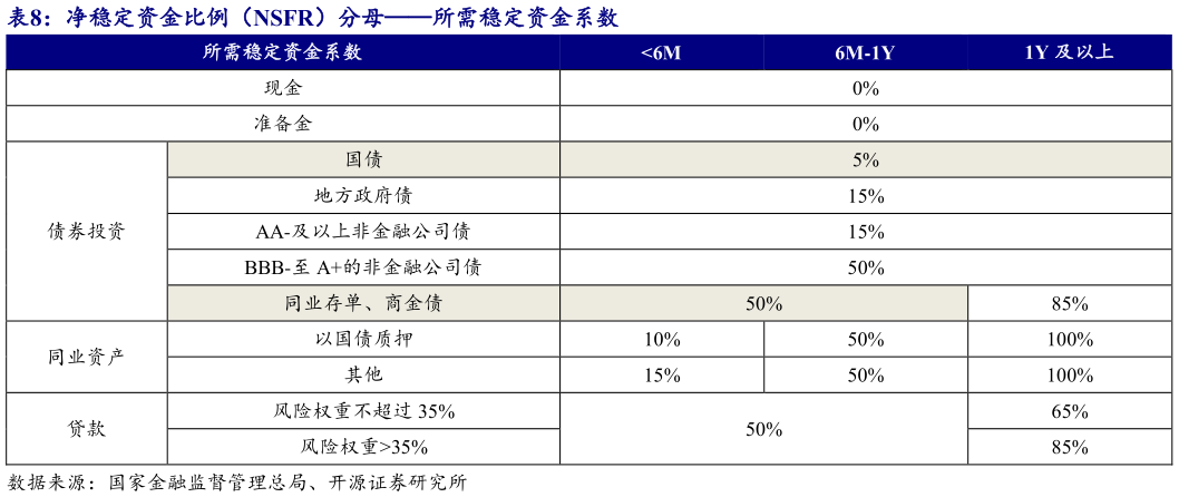 想问下各位网友净稳定资金比例（NSFR）分母所需稳定资金系数