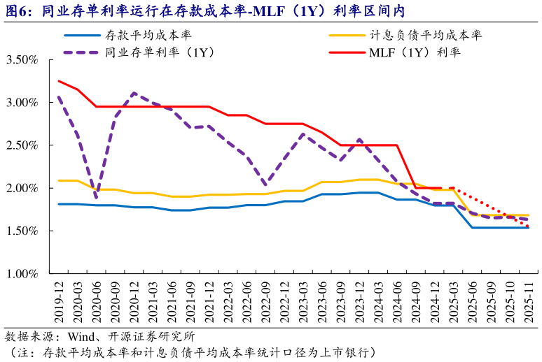如何看待同业存单利率运行在存款成本率-MLF（1Y）利率区间内