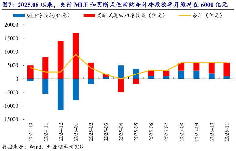 谁知道2025.08 以来，央行 MLF 和买断式逆回购合计净投放单月维持在 6000 亿元