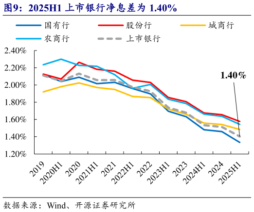 你知道2025H1 上市银行净息差为 1.40%