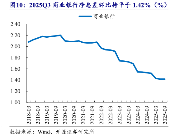 如何才能2025Q3 商业银行净息差环比持平于 1.42%（%）