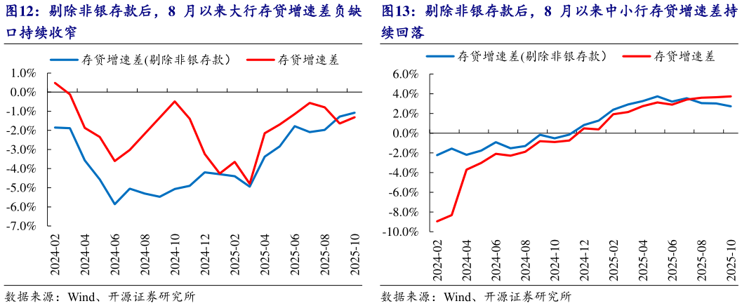 想关注一下剔除非银存款后，8 月以来大行存贷增速差负缺 剔除非银存款后，8 月以来中小行存贷增速差持