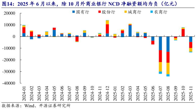 我想了解一下2025 年 6 月以来，除 10 月外商业银行 NCD 净融资额均为负（亿元）