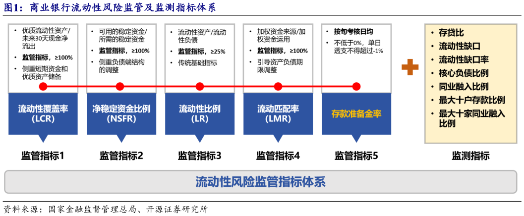 我想了解一下商业银行流动性风险监管及监测指标体系