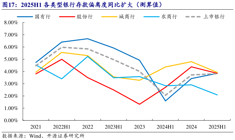 咨询大家2025H1 各类型银行存款偏离度同比扩大（测算值）