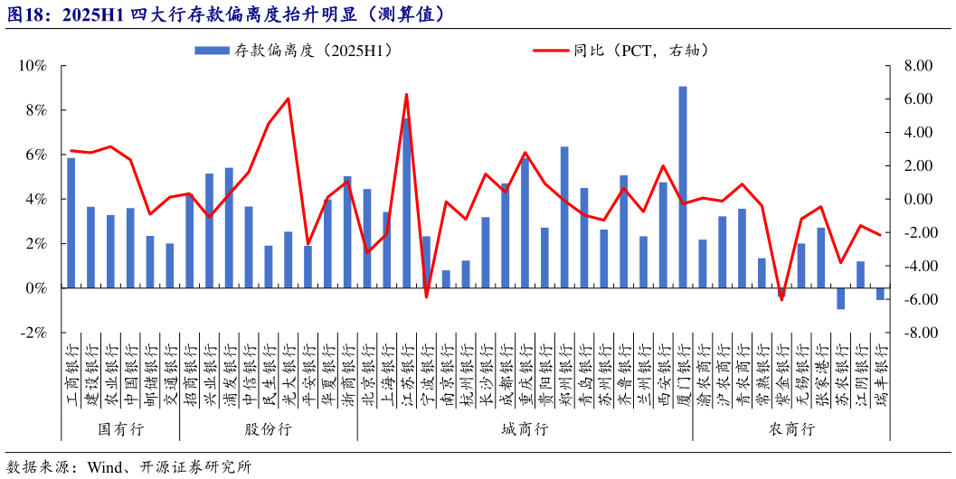想关注一下2025H1 四大行存款偏离度抬升明显（测算值）