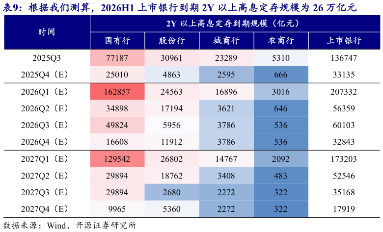 一起讨论下根据我们测算，2026H1 上市银行到期 2Y 以上高息定存规模为 26 万亿元