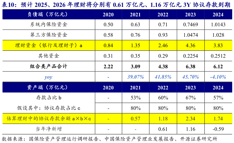 如何了解预计 2025、2026 年理财将分别有 0.61 万亿元、1.16 万亿元 3Y 协议存款到期