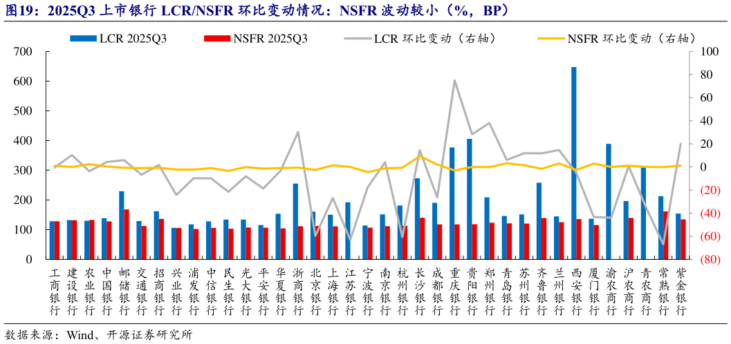 想问下各位网友2025Q3 上市银行 LCRNSFR 环比变动情况：NSFR 波动较小（%，BP）