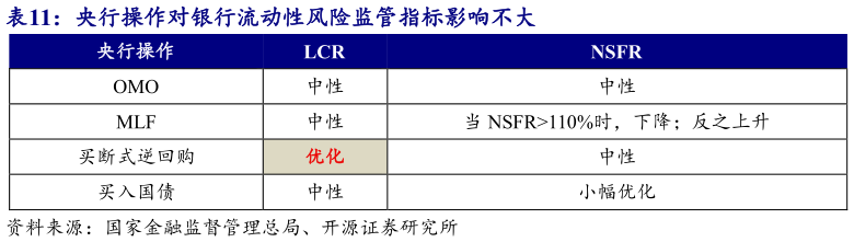 如何了解央行操作对银行流动性风险监管指标影响不大