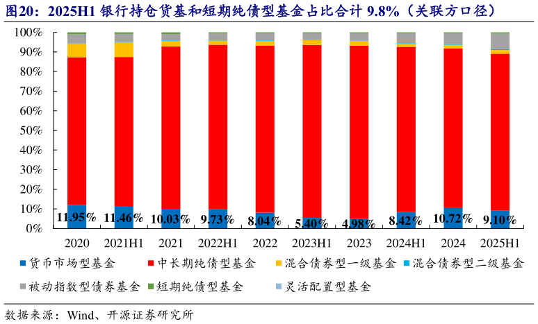 各位网友请教一下2025H1 银行持仓货基和短期纯债型基金占比合计 9.8%（关联方口径）