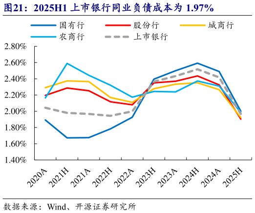 怎样理解2025H1 上市银行同业负债成本为 1.97%