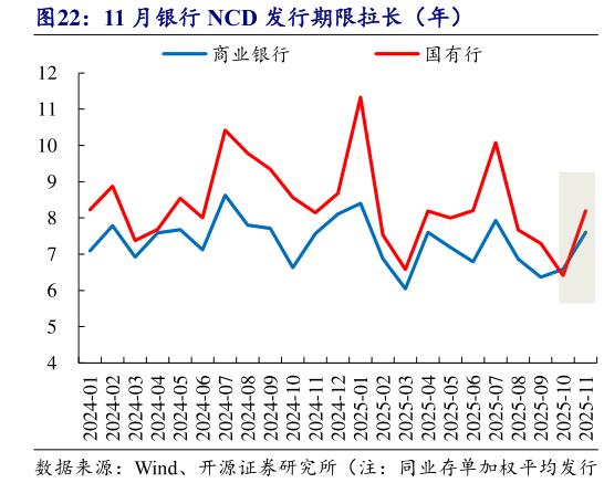 各位网友请教一下11 月银行 NCD 发行期限拉长（年）