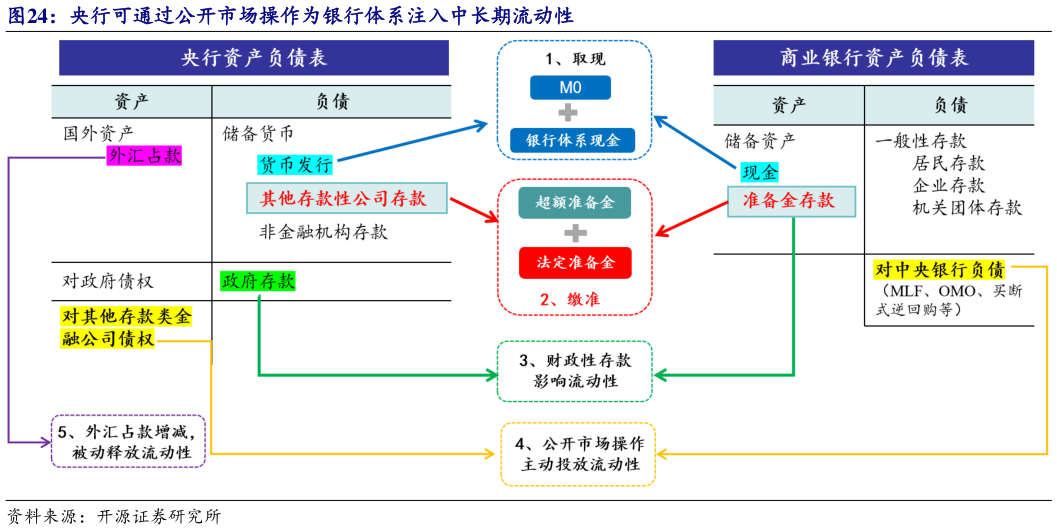 如何了解央行可通过公开市场操作为银行体系注入中长期流动性