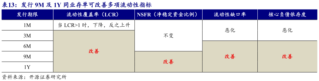想问下各位网友发行 9M 及 1Y 同业存单可改善多项流动性指标