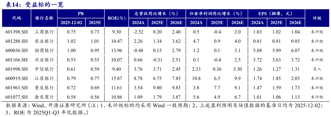 我想了解一下受益标的一览