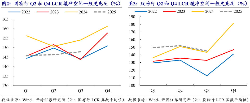 怎样理解国有行 Q2 和 Q4 LCR 缓冲空间一般更充足（%）   股份行 Q2 和 Q4 LCR 缓冲空间一般更充足（%）股份行 Q2 和 Q4 LCR 缓冲空间一般更充足（%）
