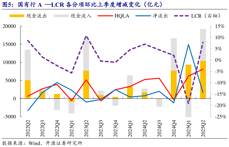 咨询大家国有行 A  LCR 各分项环比上季度增减变化（亿元）