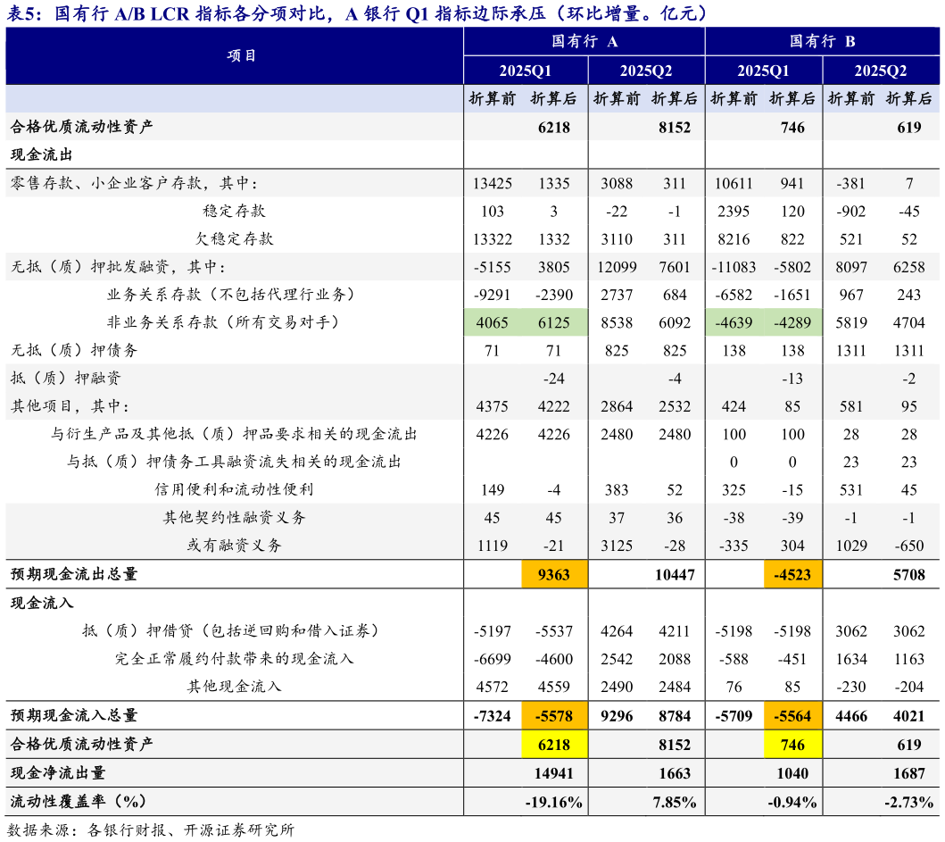 各位网友请教一下国有行 AB LCR 指标各分项对比，A 银行 Q1 指标边际承压（环比增量。亿元）