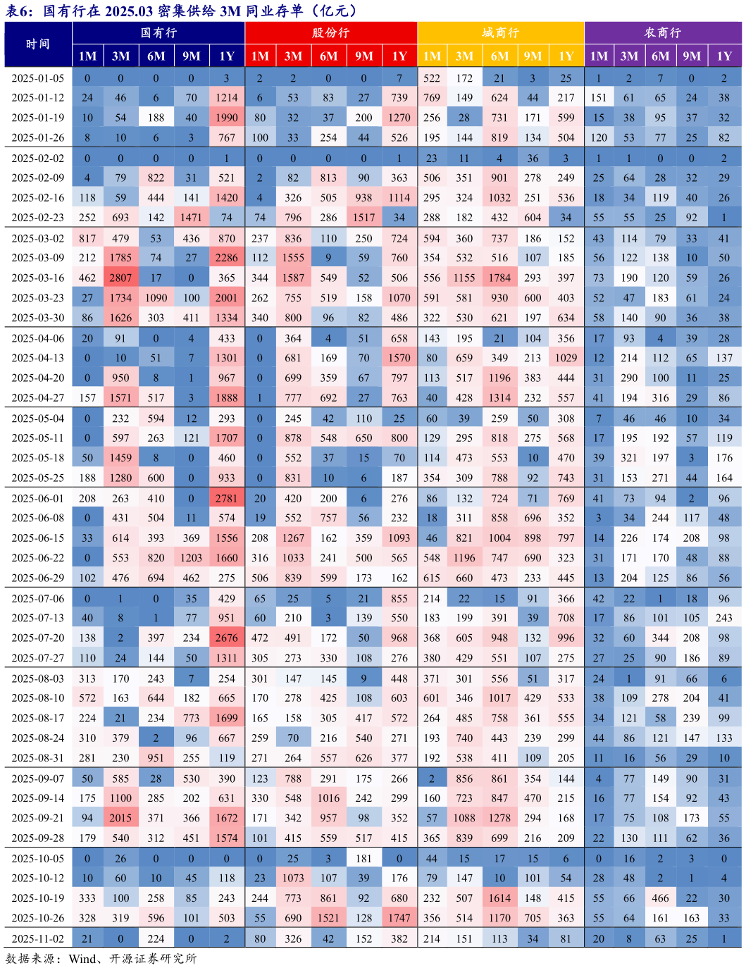 怎样理解国有行在 2025.03 密集供给 3M 同业存单（亿元）