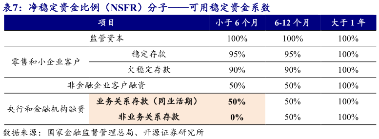 咨询大家净稳定资金比例（NSFR）分子可用稳定资金系数