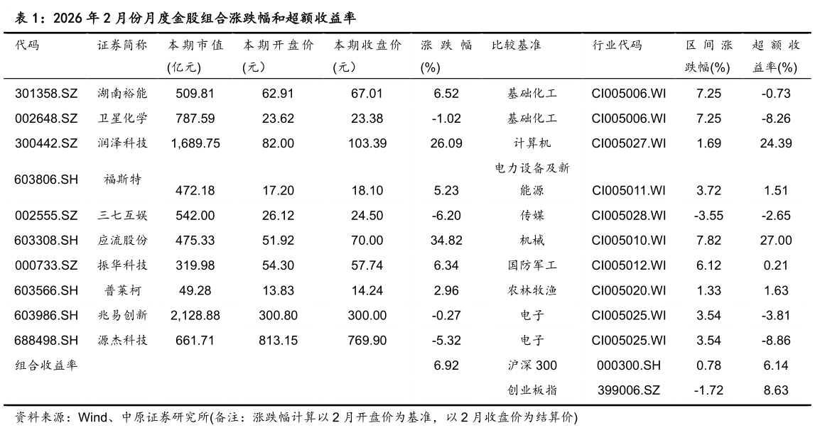 你知道2026 年 2 月份月度金股组合涨跌幅和超额收益率